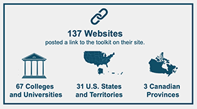 Text reads: 137 websites posted a link to the toolkit on their site. 67 colleges and universities, 21 U.S. States and territories. 3 Canadian provinces.